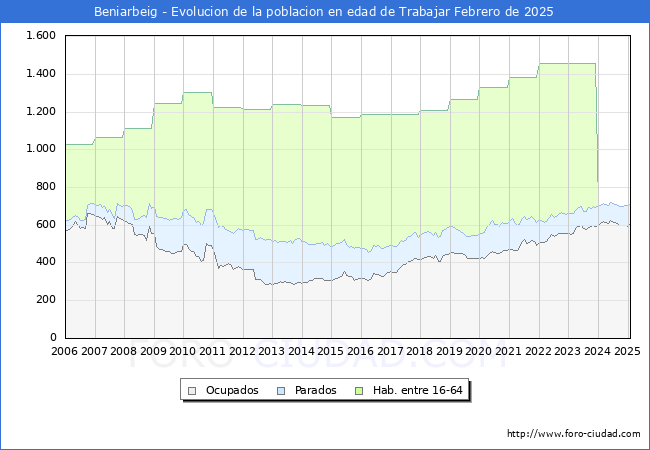 Evolucin Afiliados a la Seguridad Social, parados y poblacin en edad de trabajar para el Municipio de Beniarbeig hasta Febrero del 2025.