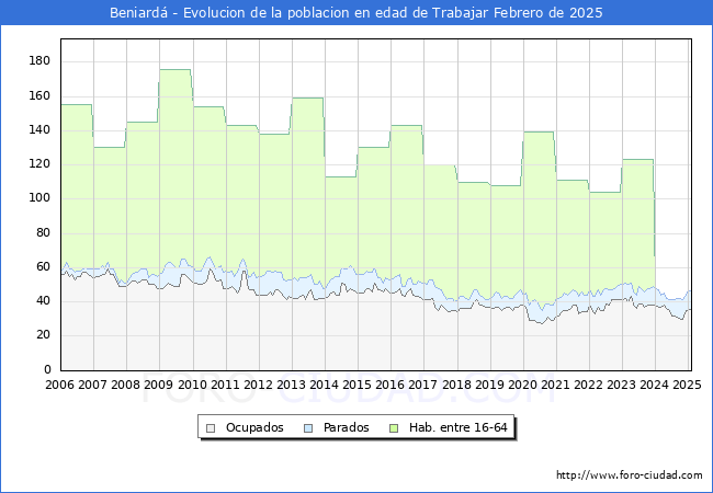 Evolucin Afiliados a la Seguridad Social, parados y poblacin en edad de trabajar para el Municipio de Beniard hasta Febrero del 2025.