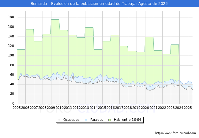 Evolucin Afiliados a la Seguridad Social, parados y poblacin en edad de trabajar para el Municipio de Beniard hasta Agosto del 2025.