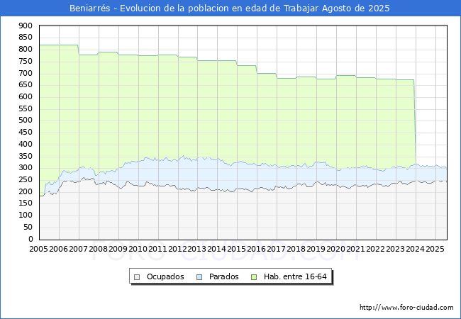 Evolucin Afiliados a la Seguridad Social, parados y poblacin en edad de trabajar para el Municipio de Beniarrs hasta Agosto del 2025.