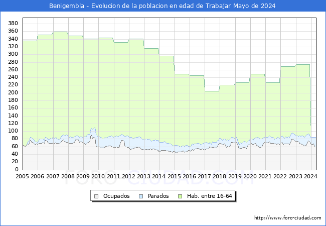 Evolucin Afiliados a la Seguridad Social, parados y poblacin en edad de trabajar para el Municipio de Benigembla hasta Mayo del 2024.