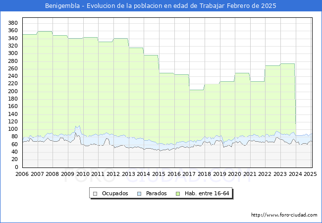 Evolucin Afiliados a la Seguridad Social, parados y poblacin en edad de trabajar para el Municipio de Benigembla hasta Febrero del 2025.