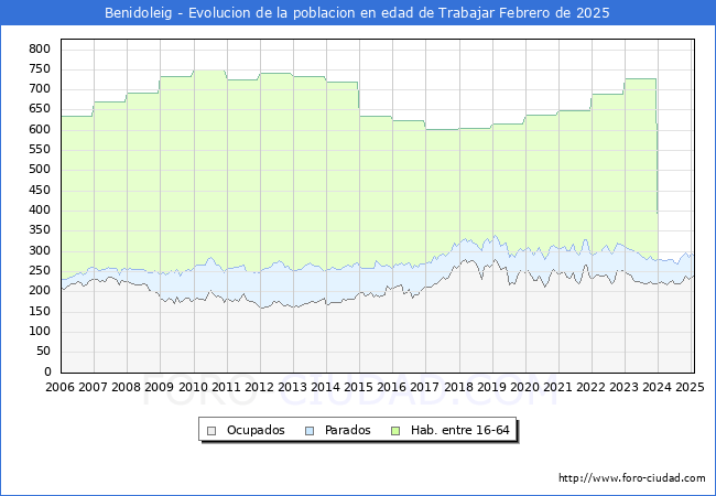 Evolucin Afiliados a la Seguridad Social, parados y poblacin en edad de trabajar para el Municipio de Benidoleig hasta Febrero del 2025.