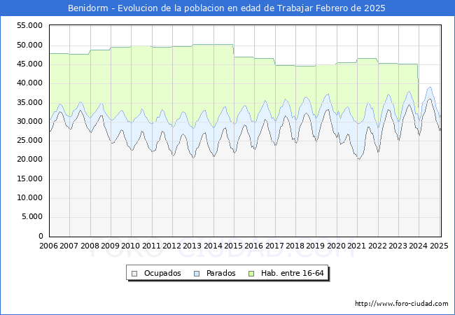 Evolucin Afiliados a la Seguridad Social, parados y poblacin en edad de trabajar para el Municipio de Benidorm hasta Febrero del 2025.