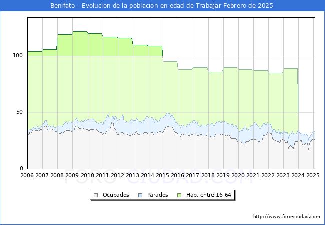 Evolucin Afiliados a la Seguridad Social, parados y poblacin en edad de trabajar para el Municipio de Benifato hasta Febrero del 2025.