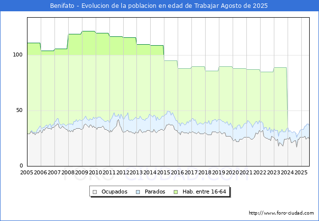 Evoluci�n Afiliados a la Seguridad Social, parados y poblaci�n en edad de trabajar para el Municipio de Benifato hasta Agosto del 2025.