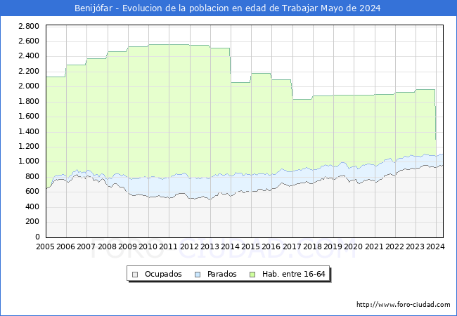 Evolucin Afiliados a la Seguridad Social, parados y poblacin en edad de trabajar para el Municipio de Benijfar hasta Mayo del 2024.