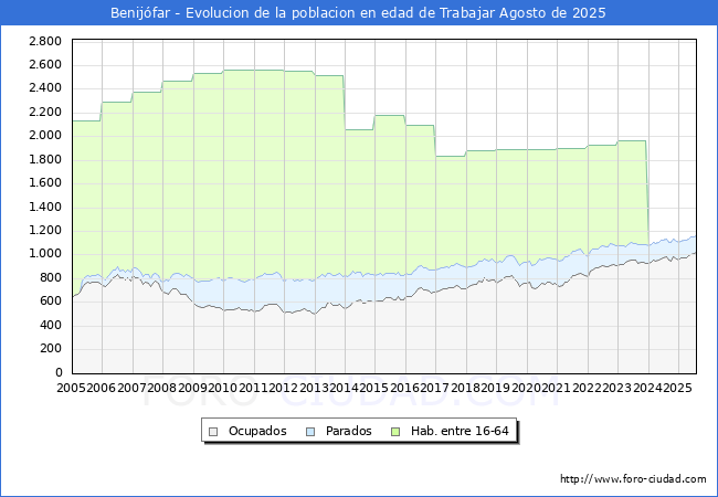 Evolucin Afiliados a la Seguridad Social, parados y poblacin en edad de trabajar para el Municipio de Benijfar hasta Agosto del 2025.