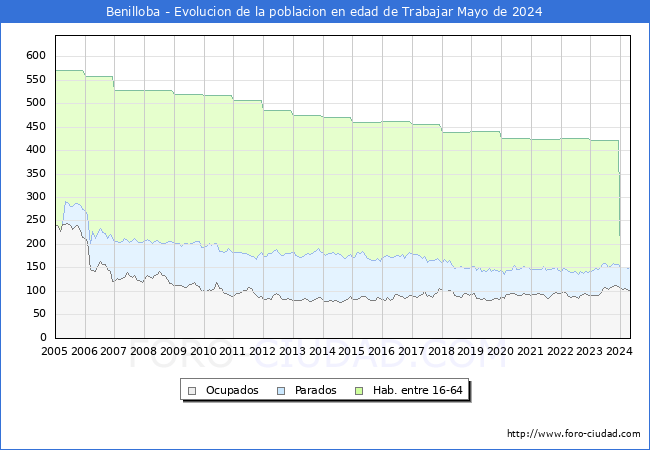 Evolucin Afiliados a la Seguridad Social, parados y poblacin en edad de trabajar para el Municipio de Benilloba hasta Mayo del 2024.