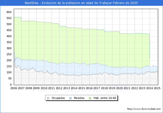 Evolucin Afiliados a la Seguridad Social, parados y poblacin en edad de trabajar para el Municipio de Benilloba hasta Febrero del 2025.