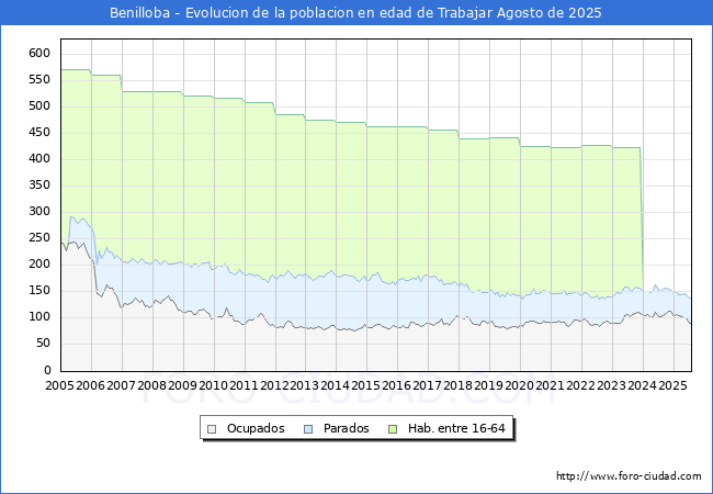 Evolucin Afiliados a la Seguridad Social, parados y poblacin en edad de trabajar para el Municipio de Benilloba hasta Agosto del 2025.