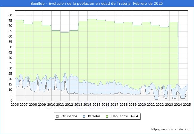 Evolucin Afiliados a la Seguridad Social, parados y poblacin en edad de trabajar para el Municipio de Benillup hasta Febrero del 2025.