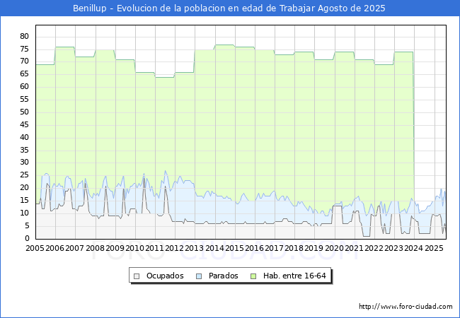 Evolucin Afiliados a la Seguridad Social, parados y poblacin en edad de trabajar para el Municipio de Benillup hasta Agosto del 2025.
