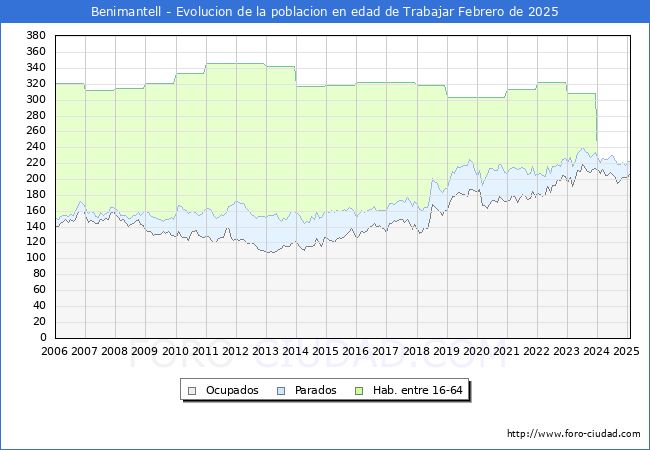 Evolucin Afiliados a la Seguridad Social, parados y poblacin en edad de trabajar para el Municipio de Benimantell hasta Febrero del 2025.