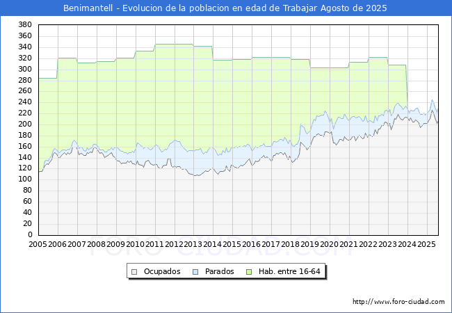 Evolucin Afiliados a la Seguridad Social, parados y poblacin en edad de trabajar para el Municipio de Benimantell hasta Agosto del 2025.