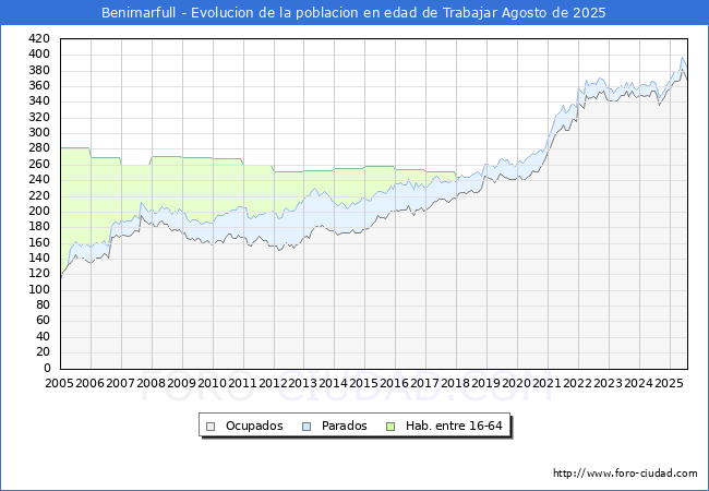 Evolucin Afiliados a la Seguridad Social, parados y poblacin en edad de trabajar para el Municipio de Benimarfull hasta Agosto del 2025.