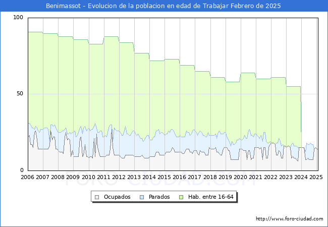 Evolucin Afiliados a la Seguridad Social, parados y poblacin en edad de trabajar para el Municipio de Benimassot hasta Febrero del 2025.