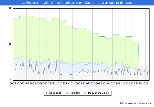 Evoluci�n Afiliados a la Seguridad Social, parados y poblaci�n en edad de trabajar para el Municipio de Benimassot hasta Agosto del 2025.