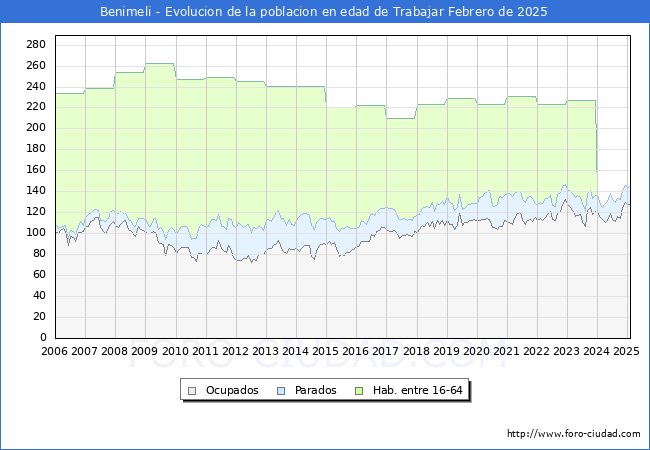 Evolucin Afiliados a la Seguridad Social, parados y poblacin en edad de trabajar para el Municipio de Benimeli hasta Febrero del 2025.