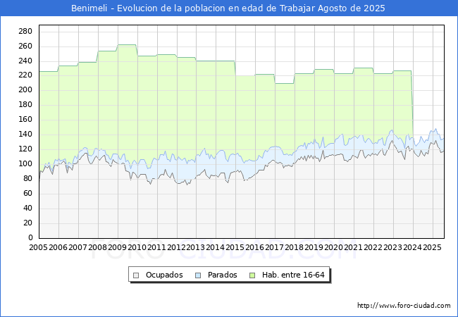 Evolucin Afiliados a la Seguridad Social, parados y poblacin en edad de trabajar para el Municipio de Benimeli hasta Agosto del 2025.