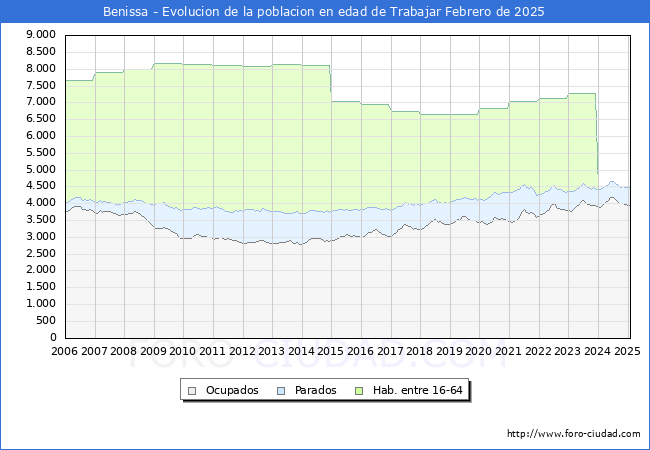 Evolucin Afiliados a la Seguridad Social, parados y poblacin en edad de trabajar para el Municipio de Benissa hasta Febrero del 2025.