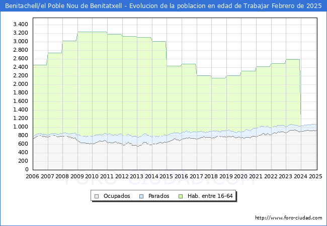 Evolucin Afiliados a la Seguridad Social, parados y poblacin en edad de trabajar para el Municipio de Benitachell/el Poble Nou de Benitatxell hasta Febrero del 2025.