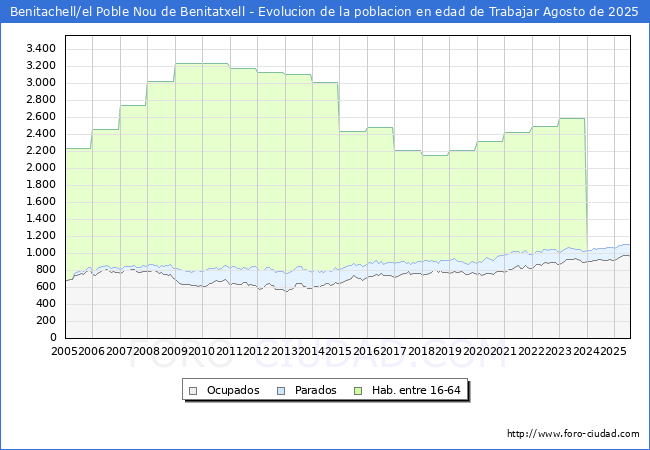 Evolucin Afiliados a la Seguridad Social, parados y poblacin en edad de trabajar para el Municipio de Benitachell/el Poble Nou de Benitatxell hasta Agosto del 2025.