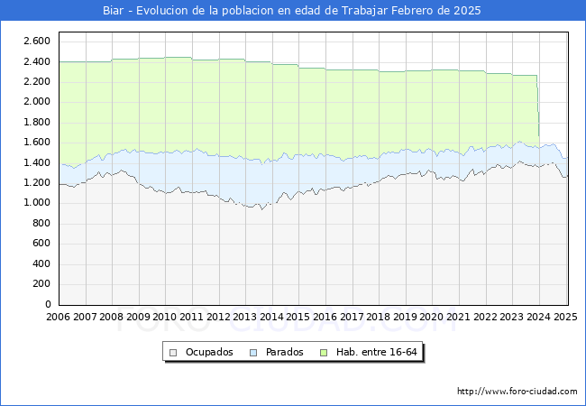 Evolucin Afiliados a la Seguridad Social, parados y poblacin en edad de trabajar para el Municipio de Biar hasta Febrero del 2025.