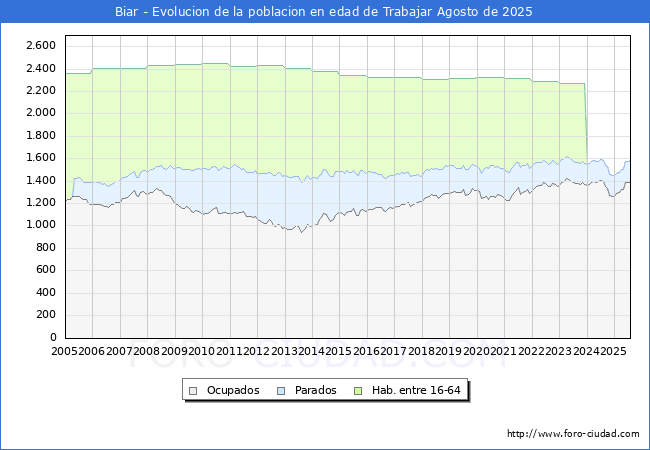 Evolucin Afiliados a la Seguridad Social, parados y poblacin en edad de trabajar para el Municipio de Biar hasta Agosto del 2025.