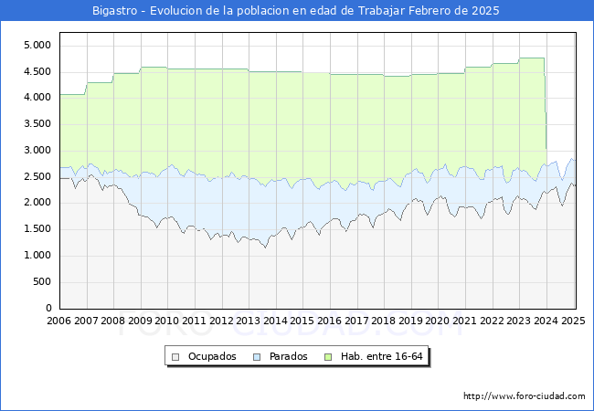 Evolucin Afiliados a la Seguridad Social, parados y poblacin en edad de trabajar para el Municipio de Bigastro hasta Febrero del 2025.