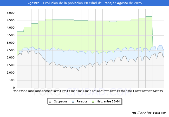 Evoluci�n Afiliados a la Seguridad Social, parados y poblaci�n en edad de trabajar para el Municipio de Bigastro hasta Agosto del 2025.