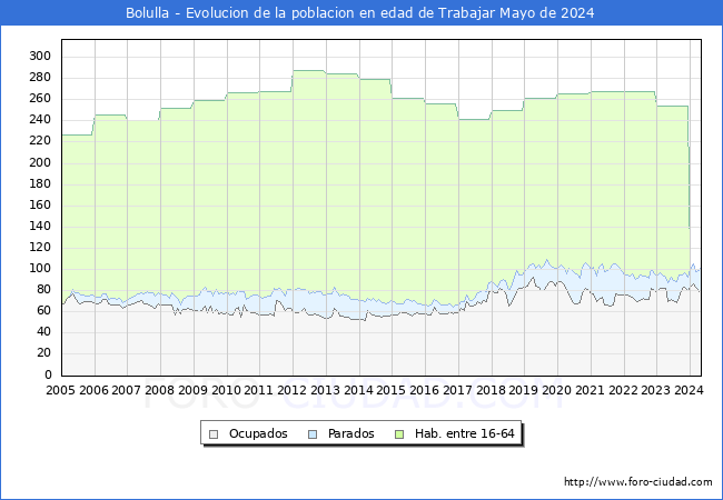 Evolucin Afiliados a la Seguridad Social, parados y poblacin en edad de trabajar para el Municipio de Bolulla hasta Mayo del 2024.