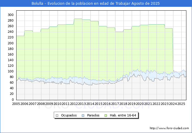 Evolucin Afiliados a la Seguridad Social, parados y poblacin en edad de trabajar para el Municipio de Bolulla hasta Agosto del 2025.