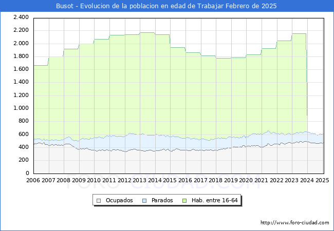 Evolucin Afiliados a la Seguridad Social, parados y poblacin en edad de trabajar para el Municipio de Busot hasta Febrero del 2025.