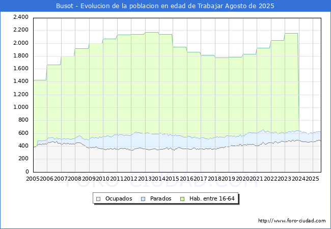 Evolucin Afiliados a la Seguridad Social, parados y poblacin en edad de trabajar para el Municipio de Busot hasta Agosto del 2025.