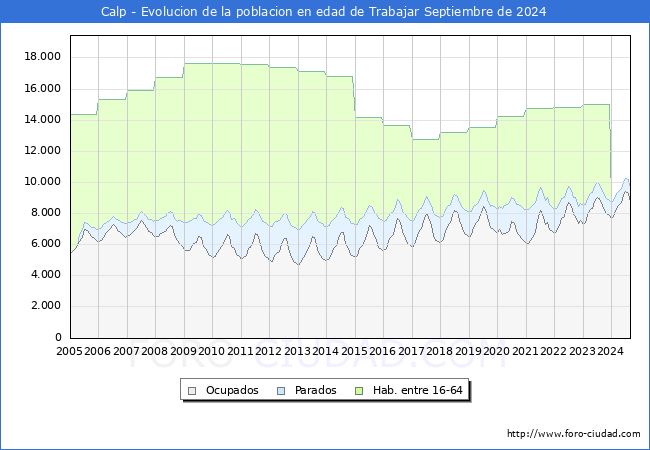 Evolucin Afiliados a la Seguridad Social, parados y poblacin en edad de trabajar para el Municipio de Calp hasta Septiembre del 2024.