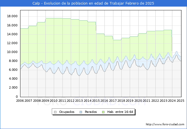 Evolucin Afiliados a la Seguridad Social, parados y poblacin en edad de trabajar para el Municipio de Calp hasta Febrero del 2025.