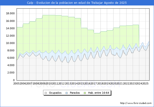 Evolucin Afiliados a la Seguridad Social, parados y poblacin en edad de trabajar para el Municipio de Calp hasta Agosto del 2025.