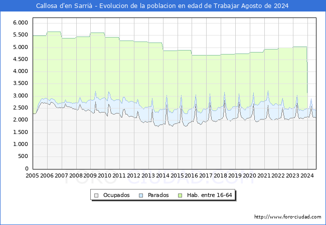 Evolucin Afiliados a la Seguridad Social, parados y poblacin en edad de trabajar para el Municipio de Callosa d'en Sarri hasta Agosto del 2024.