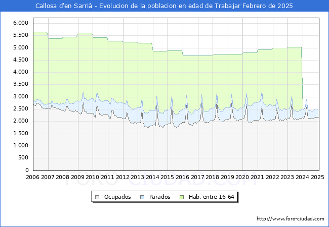 Evolucin Afiliados a la Seguridad Social, parados y poblacin en edad de trabajar para el Municipio de Callosa d'en Sarri hasta Febrero del 2025.