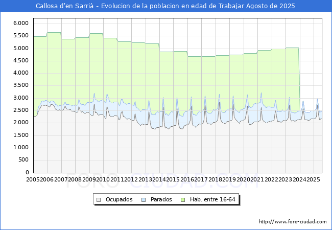 Evolucin Afiliados a la Seguridad Social, parados y poblacin en edad de trabajar para el Municipio de Callosa d'en Sarri hasta Agosto del 2025.
