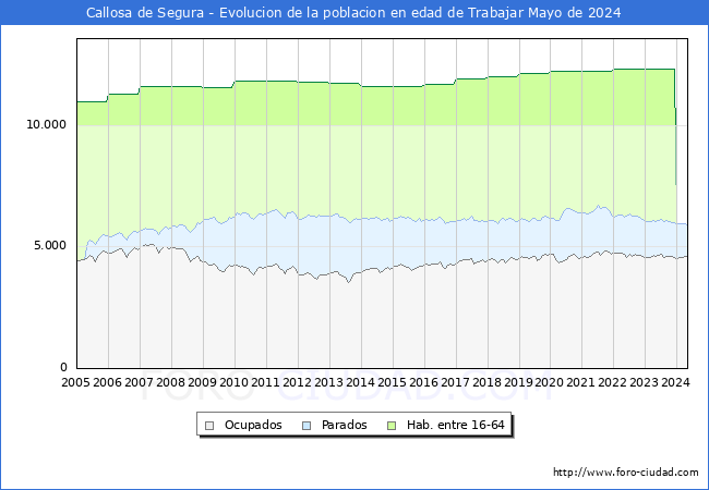 Evolucin Afiliados a la Seguridad Social, parados y poblacin en edad de trabajar para el Municipio de Callosa de Segura hasta Mayo del 2024.