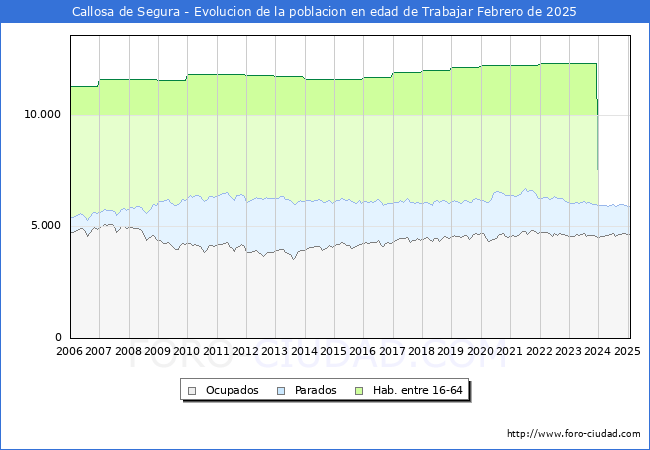 Evolucin Afiliados a la Seguridad Social, parados y poblacin en edad de trabajar para el Municipio de Callosa de Segura hasta Febrero del 2025.
