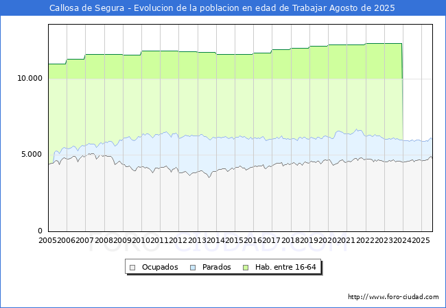 Evolucin Afiliados a la Seguridad Social, parados y poblacin en edad de trabajar para el Municipio de Callosa de Segura hasta Agosto del 2025.