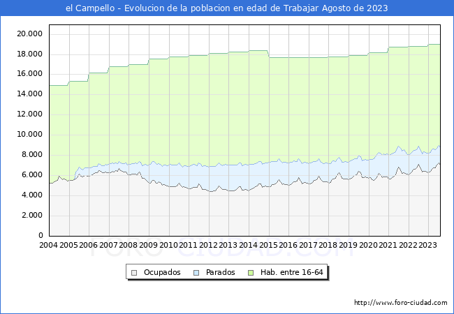 Evolucin Afiliados a la Seguridad Social, parados y poblacin en edad de trabajar para el Municipio de el Campello hasta Agosto del 2023.