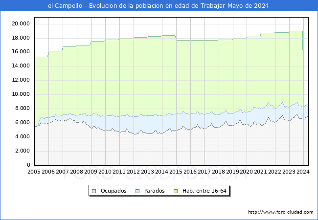 Evolucin Afiliados a la Seguridad Social, parados y poblacin en edad de trabajar para el Municipio de el Campello hasta Mayo del 2024.