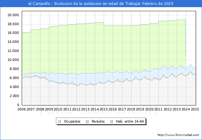 Evolucin Afiliados a la Seguridad Social, parados y poblacin en edad de trabajar para el Municipio de el Campello hasta Febrero del 2025.