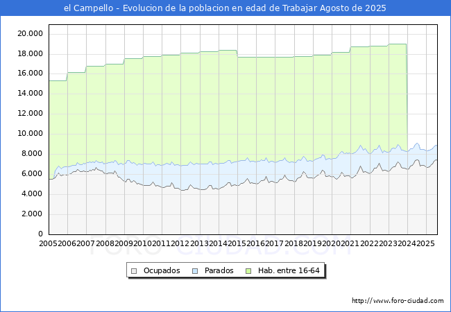 Evolucin Afiliados a la Seguridad Social, parados y poblacin en edad de trabajar para el Municipio de el Campello hasta Agosto del 2025.