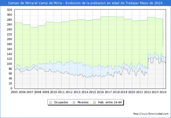 Evolucin Afiliados a la Seguridad Social, parados y poblacin en edad de trabajar para el Municipio de Campo de Mirra/el Camp de Mirra hasta Mayo del 2024.