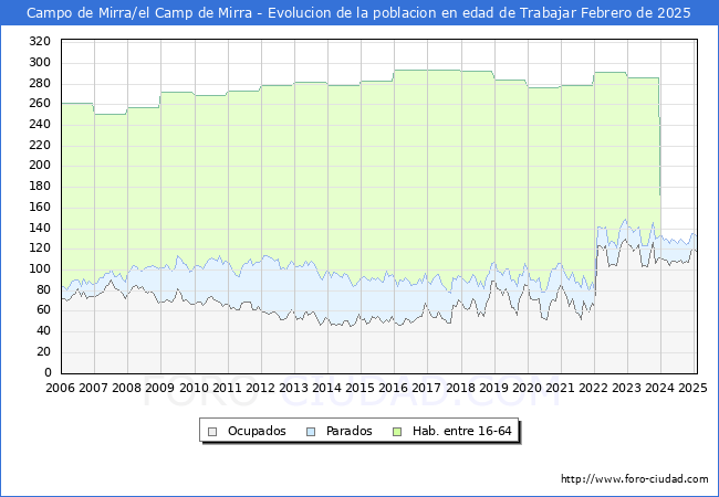 Evolucin Afiliados a la Seguridad Social, parados y poblacin en edad de trabajar para el Municipio de Campo de Mirra/el Camp de Mirra hasta Febrero del 2025.